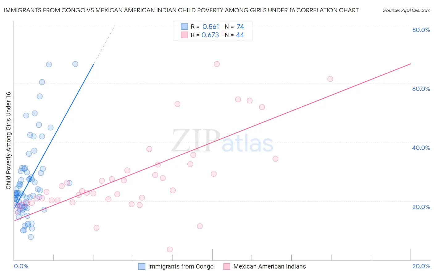 Immigrants from Congo vs Mexican American Indian Child Poverty Among Girls Under 16