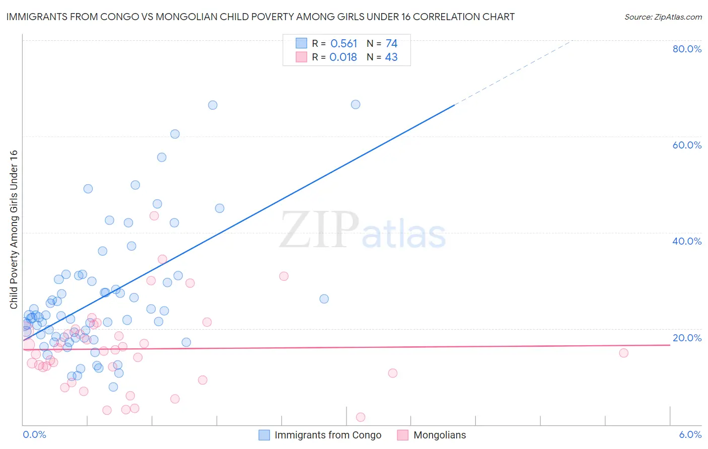 Immigrants from Congo vs Mongolian Child Poverty Among Girls Under 16