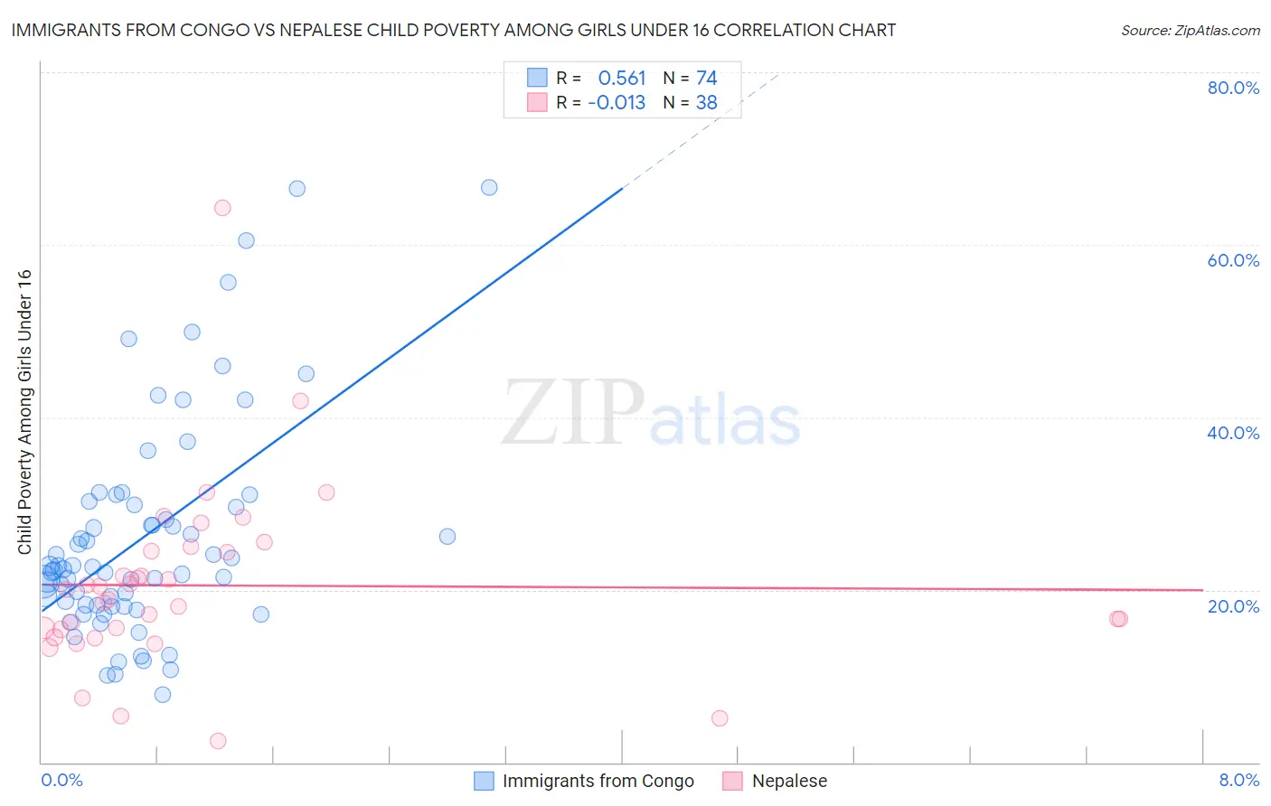 Immigrants from Congo vs Nepalese Child Poverty Among Girls Under 16