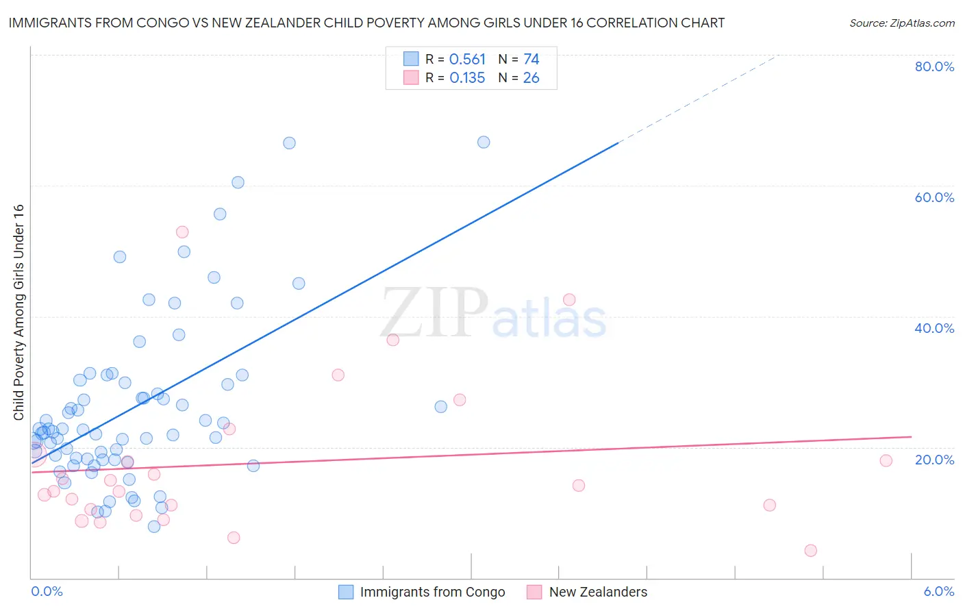 Immigrants from Congo vs New Zealander Child Poverty Among Girls Under 16
