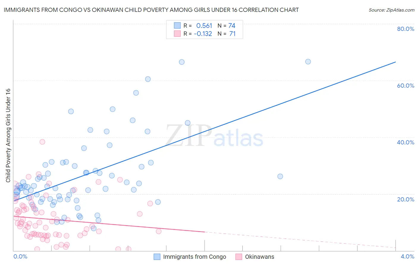 Immigrants from Congo vs Okinawan Child Poverty Among Girls Under 16