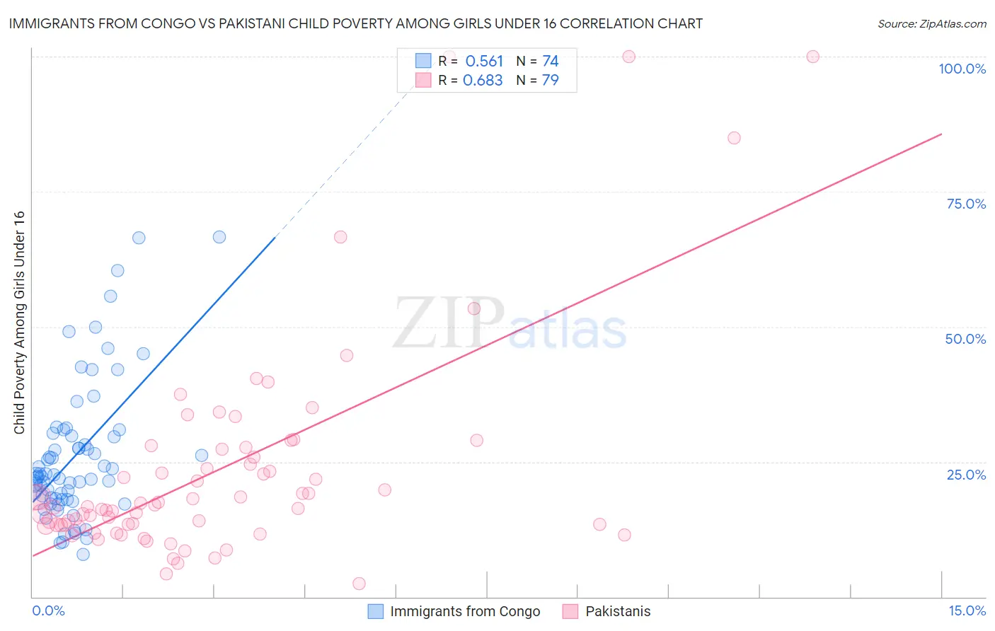 Immigrants from Congo vs Pakistani Child Poverty Among Girls Under 16