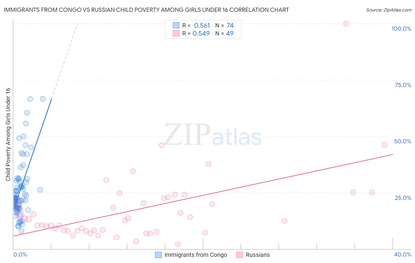 Immigrants from Congo vs Russian Child Poverty Among Girls Under 16
