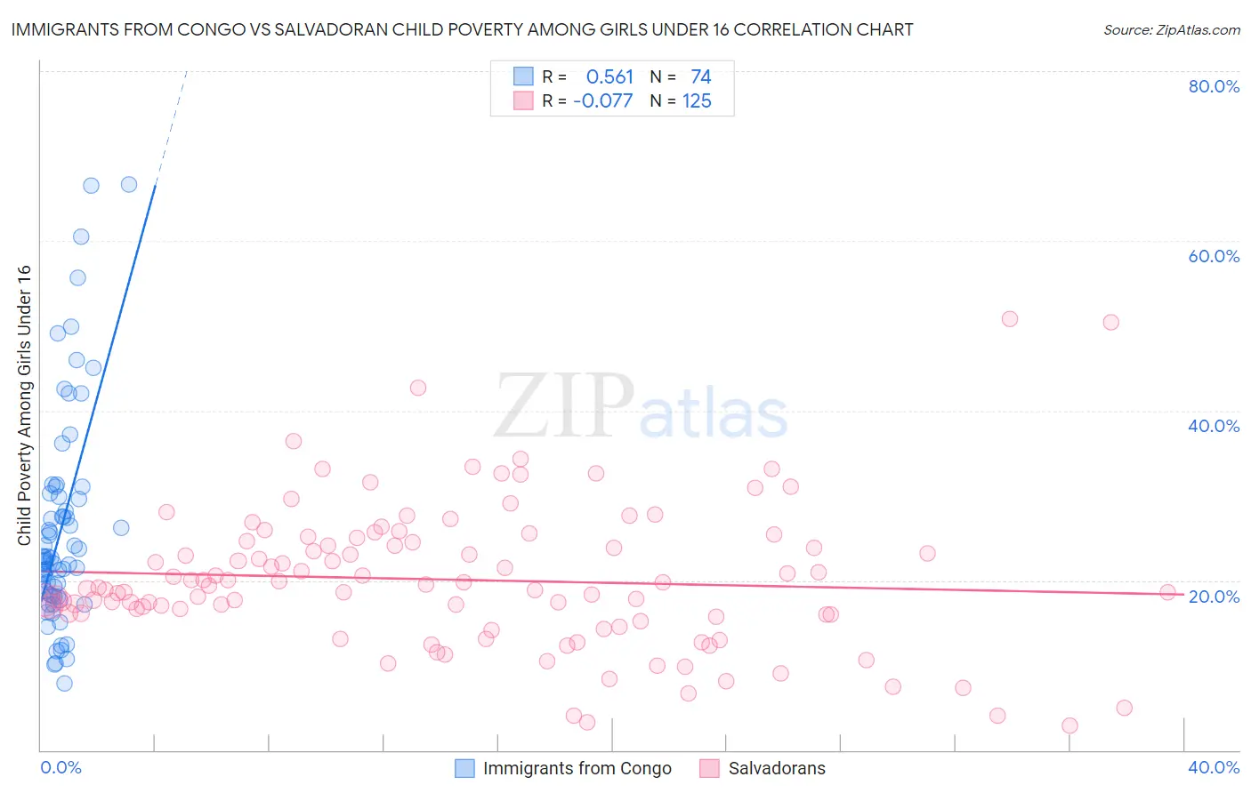 Immigrants from Congo vs Salvadoran Child Poverty Among Girls Under 16