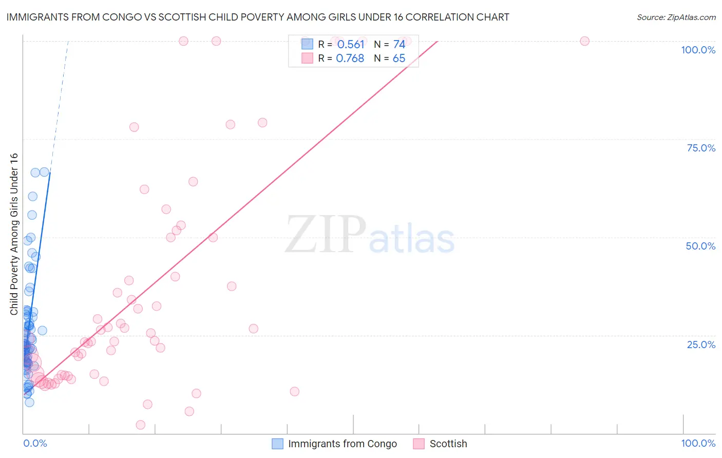 Immigrants from Congo vs Scottish Child Poverty Among Girls Under 16