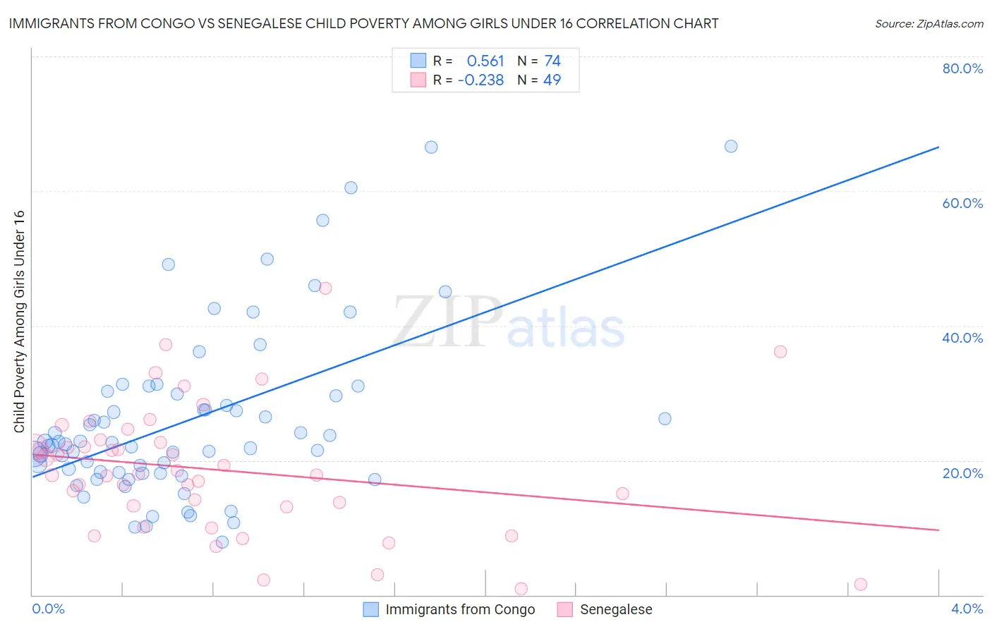 Immigrants from Congo vs Senegalese Child Poverty Among Girls Under 16