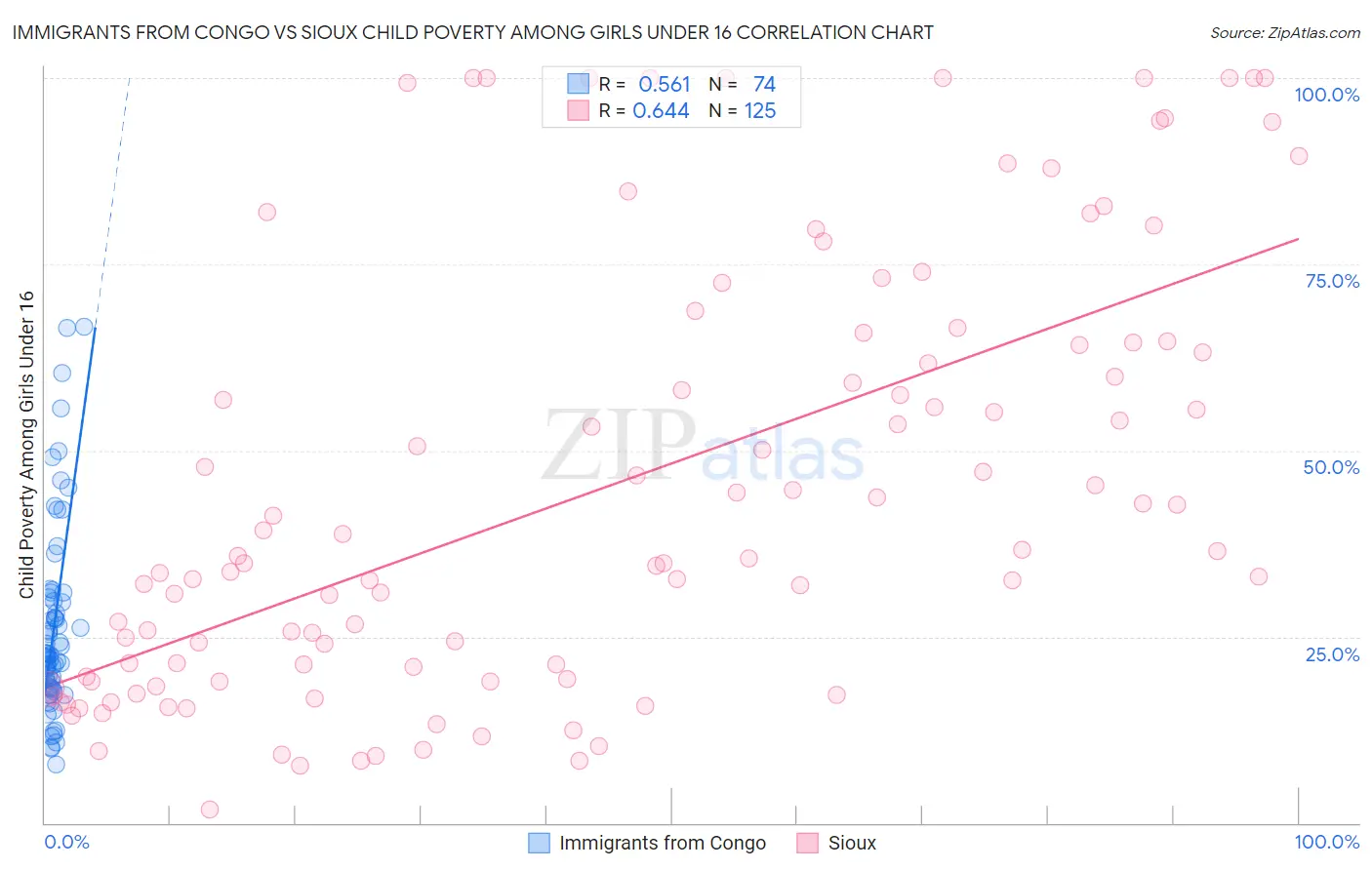 Immigrants from Congo vs Sioux Child Poverty Among Girls Under 16