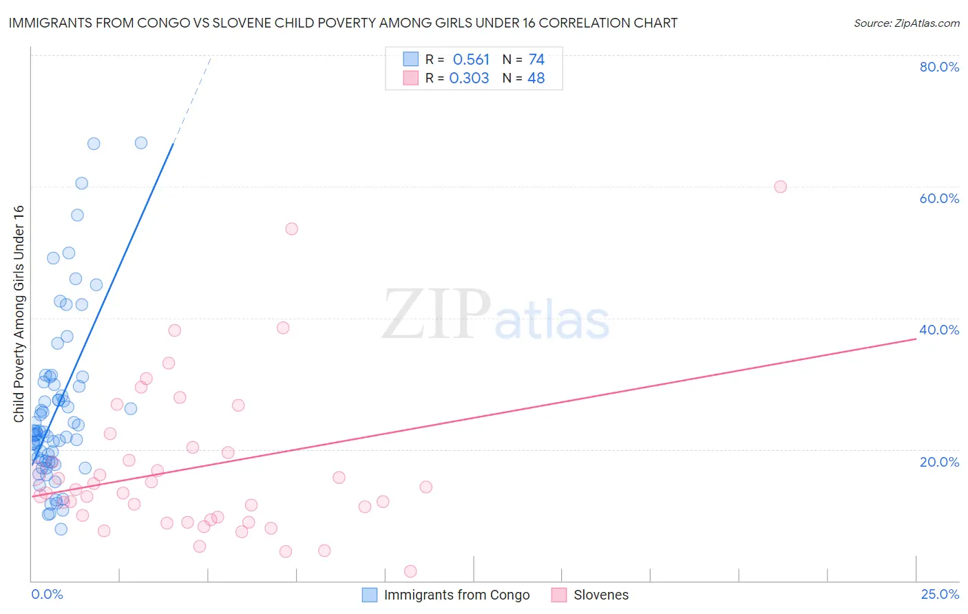Immigrants from Congo vs Slovene Child Poverty Among Girls Under 16