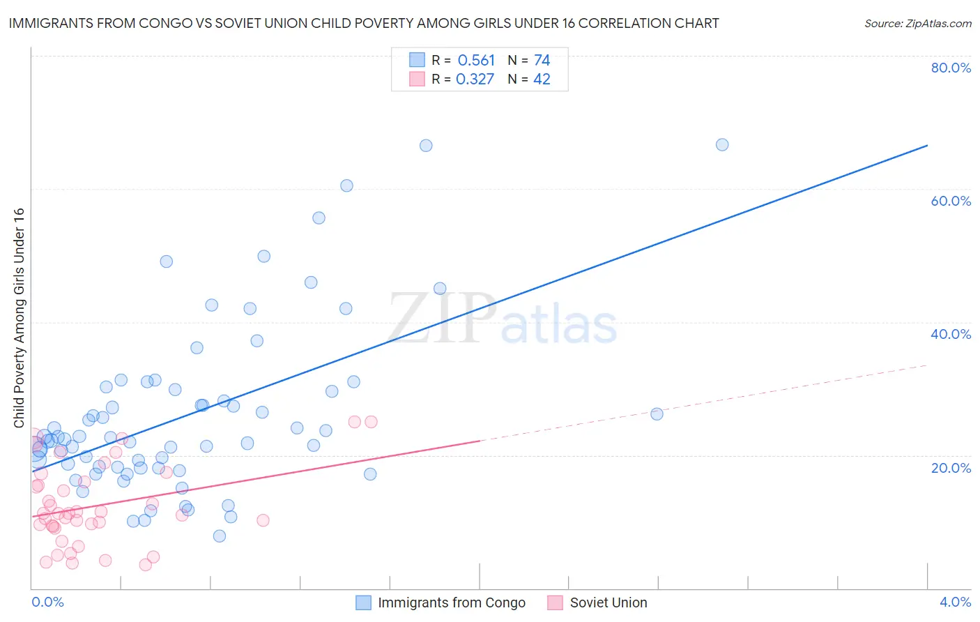 Immigrants from Congo vs Soviet Union Child Poverty Among Girls Under 16