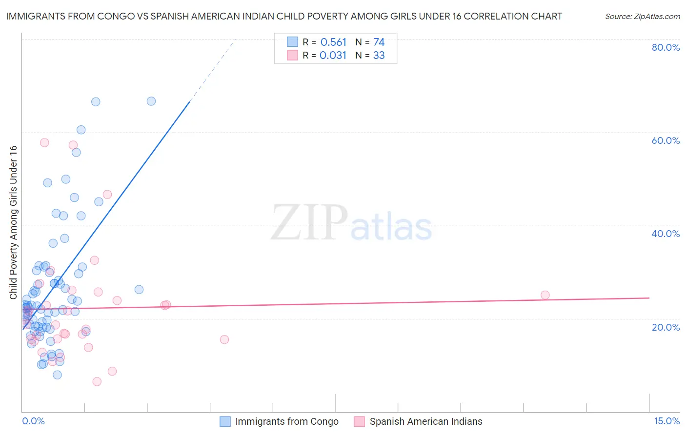 Immigrants from Congo vs Spanish American Indian Child Poverty Among Girls Under 16