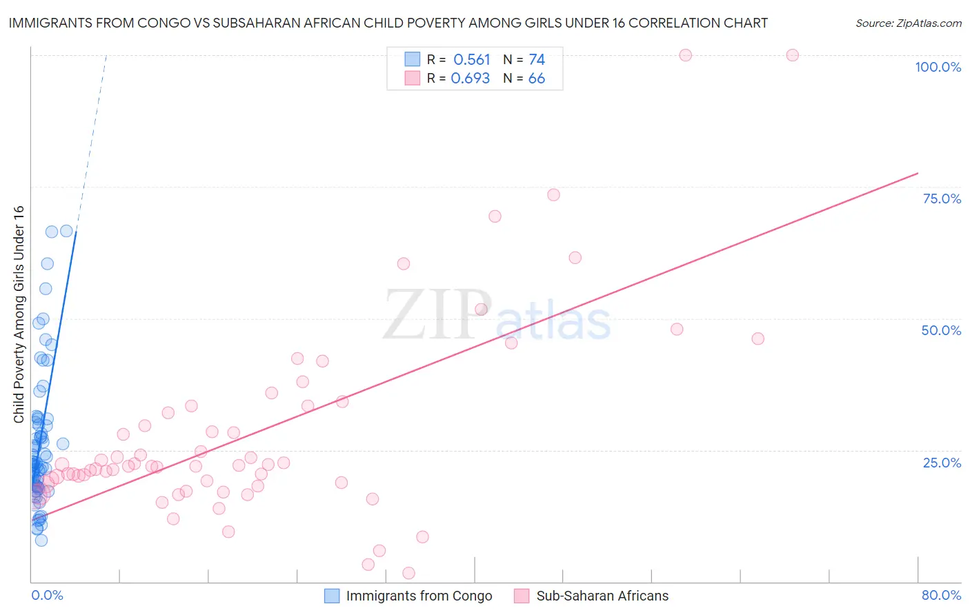 Immigrants from Congo vs Subsaharan African Child Poverty Among Girls Under 16