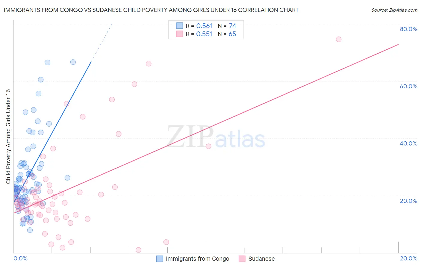 Immigrants from Congo vs Sudanese Child Poverty Among Girls Under 16
