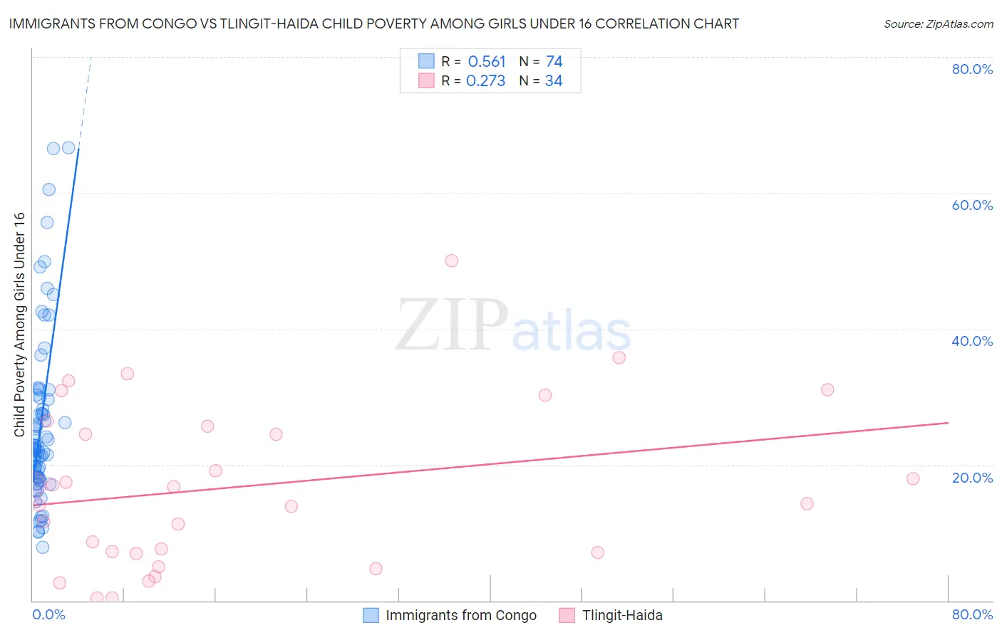 Immigrants from Congo vs Tlingit-Haida Child Poverty Among Girls Under 16