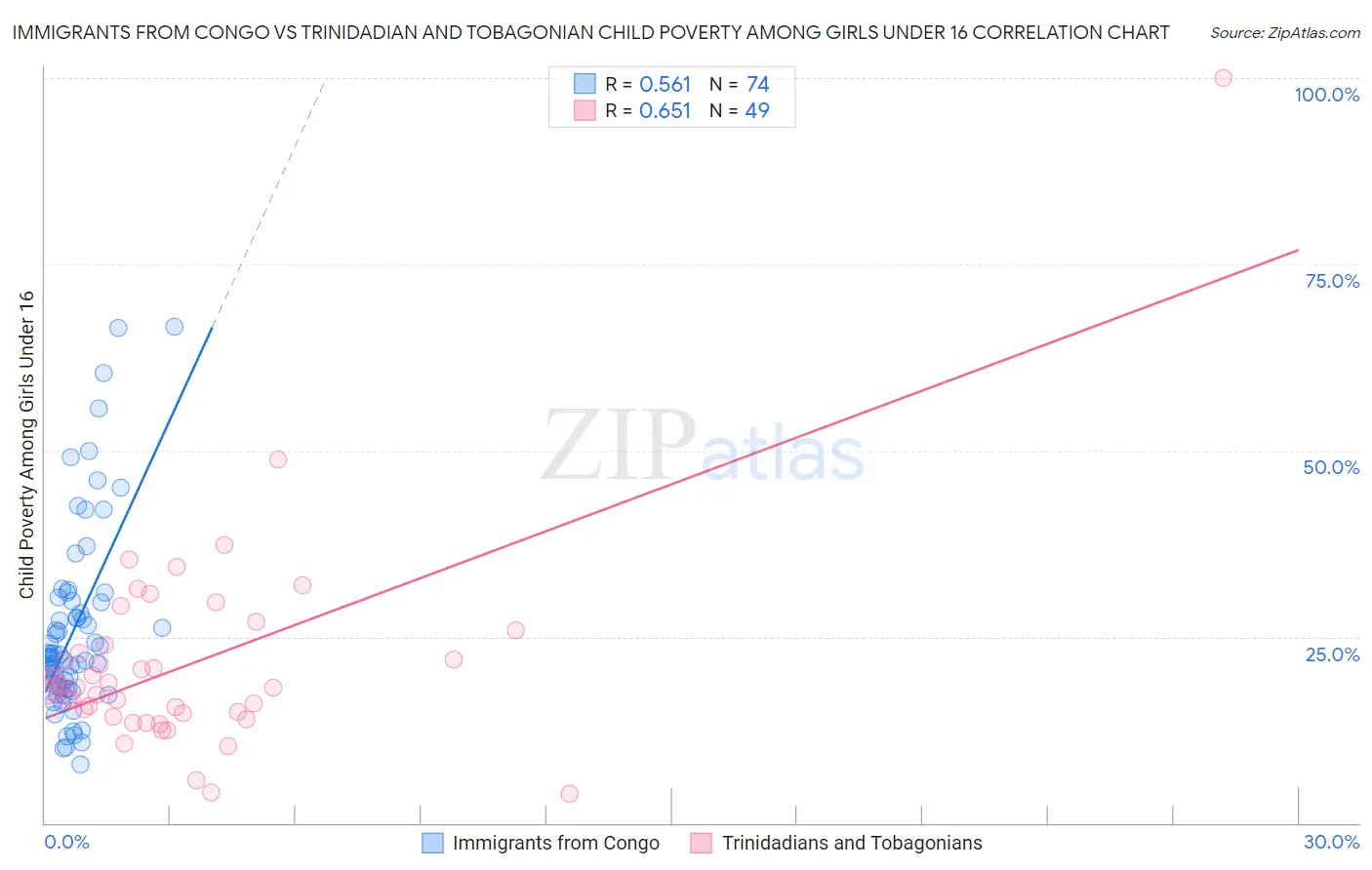 Immigrants from Congo vs Trinidadian and Tobagonian Child Poverty Among Girls Under 16