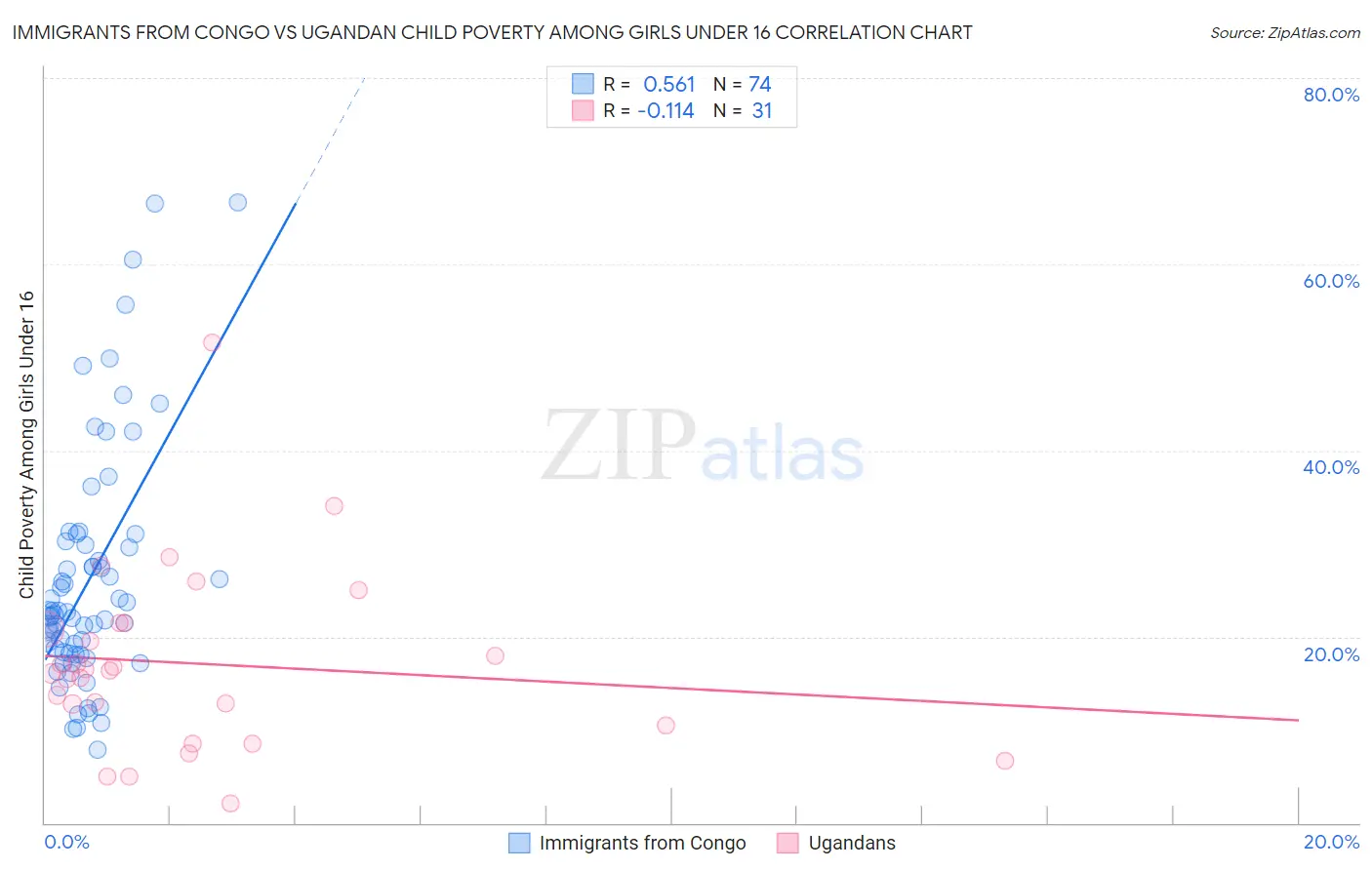 Immigrants from Congo vs Ugandan Child Poverty Among Girls Under 16