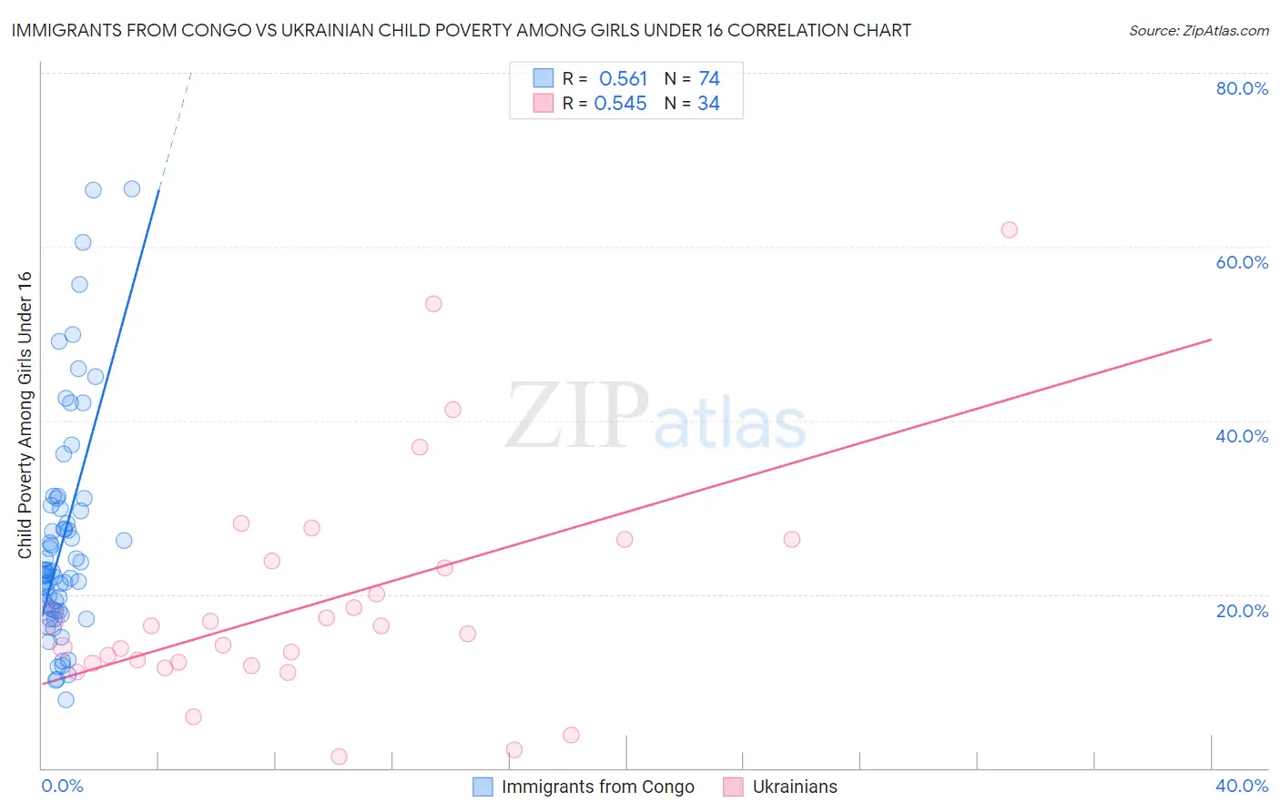 Immigrants from Congo vs Ukrainian Child Poverty Among Girls Under 16