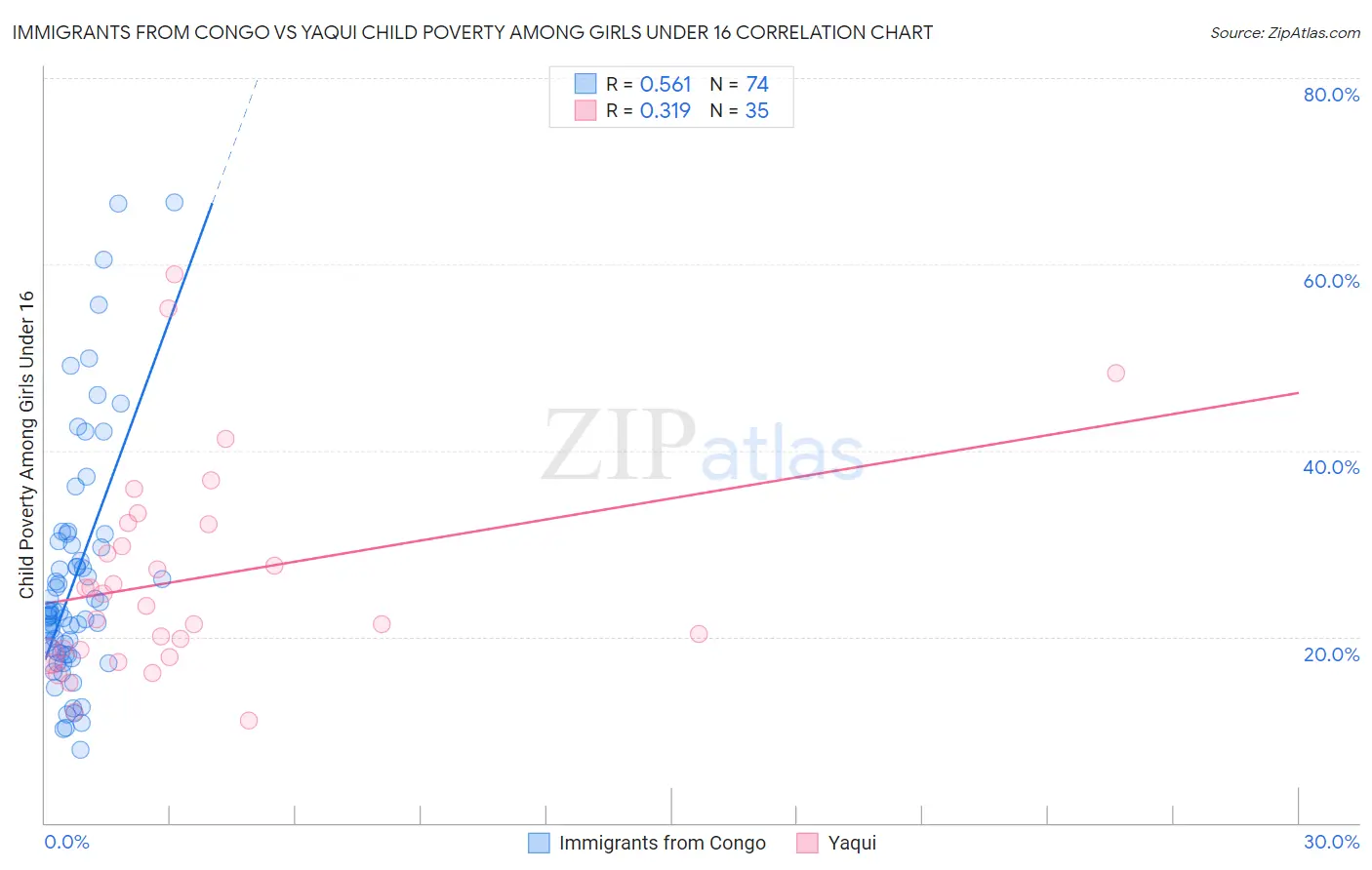Immigrants from Congo vs Yaqui Child Poverty Among Girls Under 16
