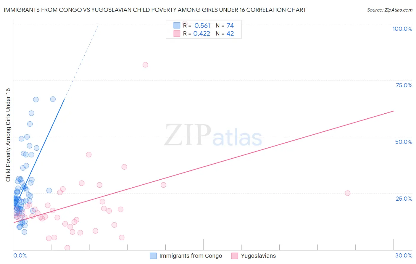 Immigrants from Congo vs Yugoslavian Child Poverty Among Girls Under 16