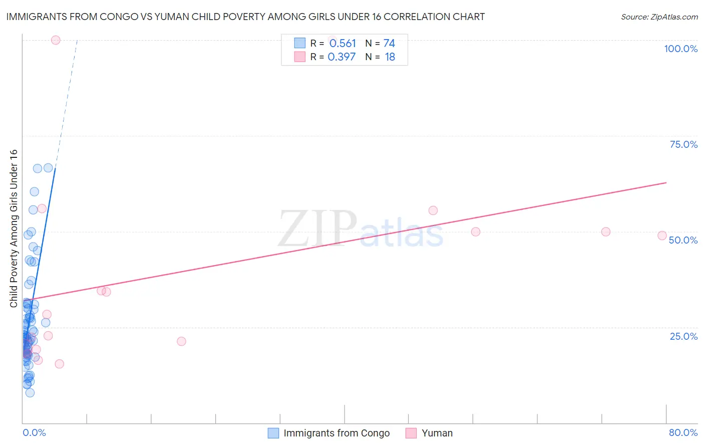 Immigrants from Congo vs Yuman Child Poverty Among Girls Under 16