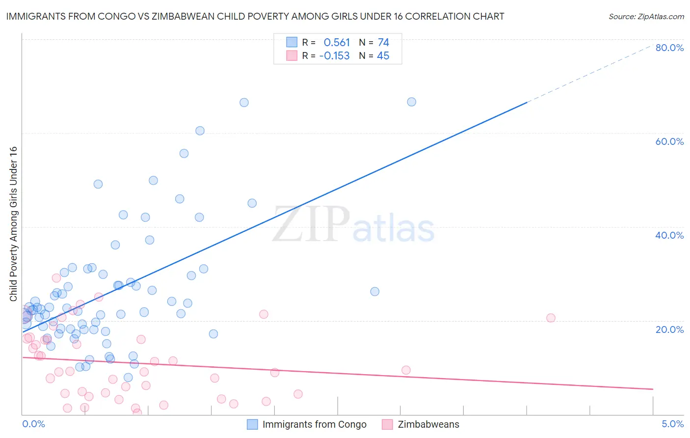 Immigrants from Congo vs Zimbabwean Child Poverty Among Girls Under 16