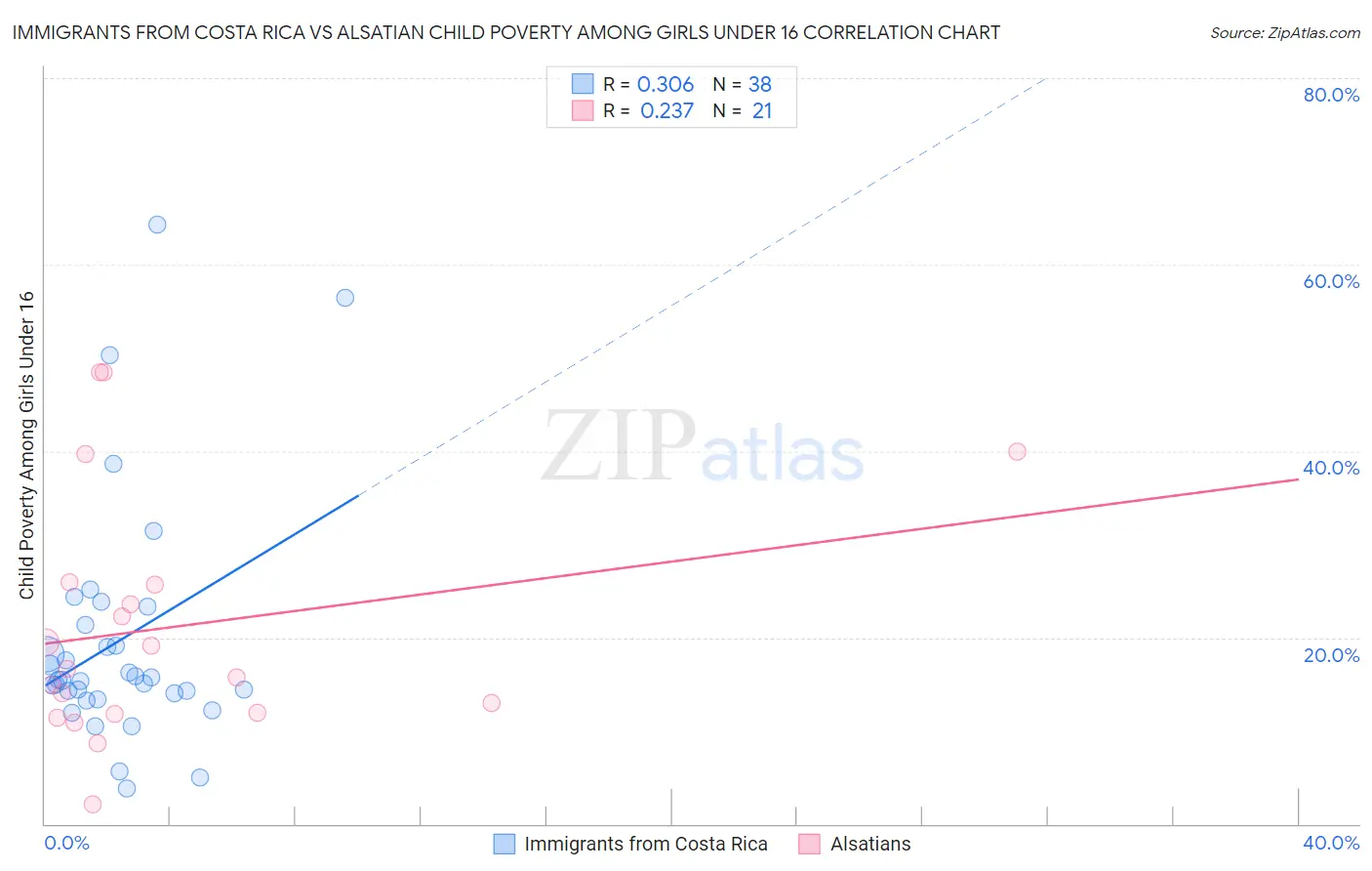 Immigrants from Costa Rica vs Alsatian Child Poverty Among Girls Under 16