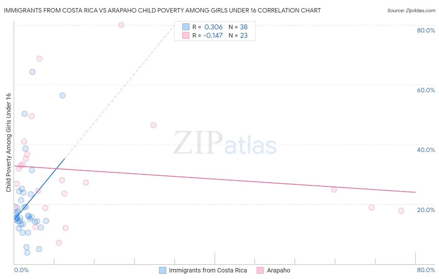 Immigrants from Costa Rica vs Arapaho Child Poverty Among Girls Under 16