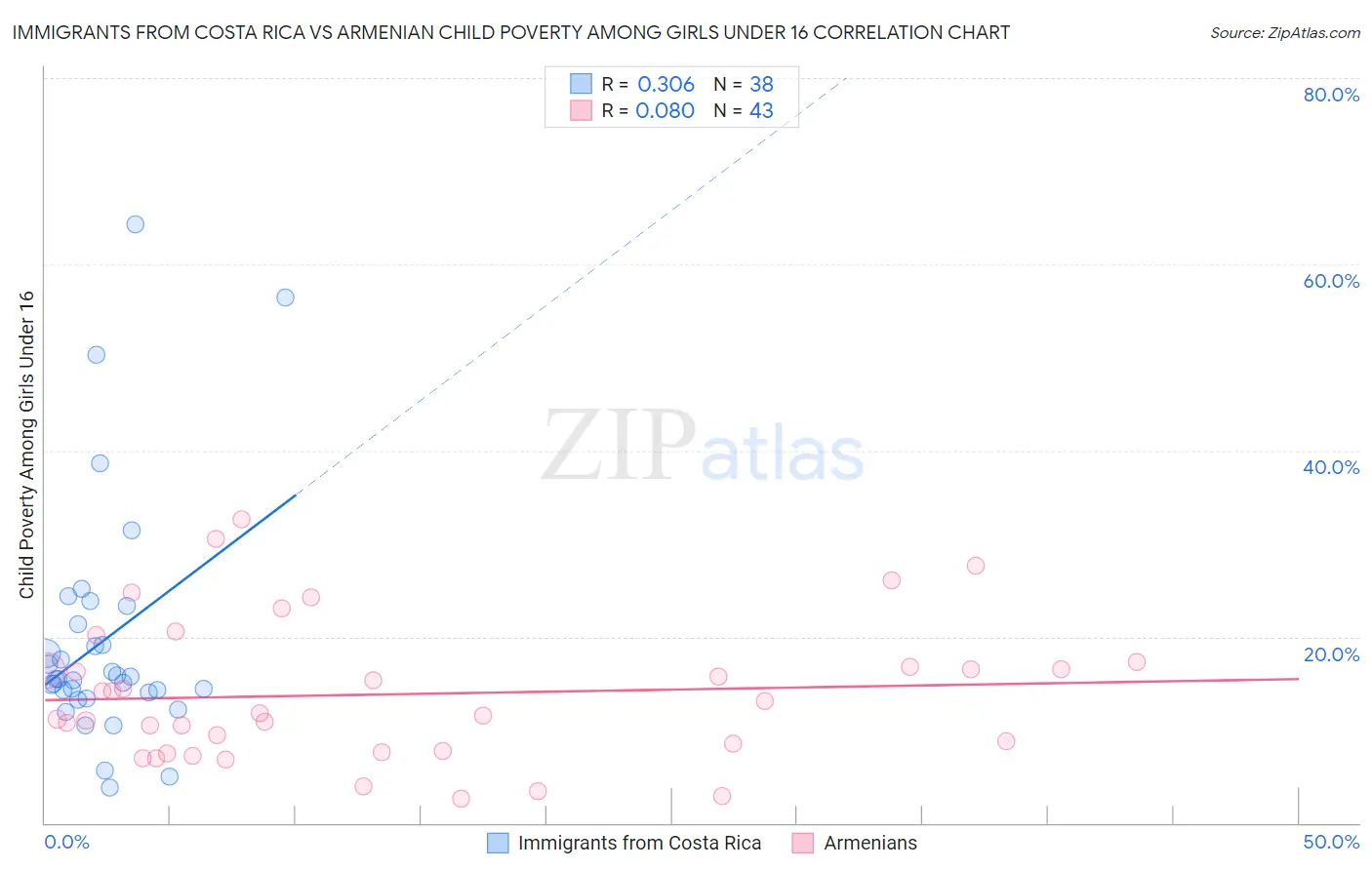 Immigrants from Costa Rica vs Armenian Child Poverty Among Girls Under 16