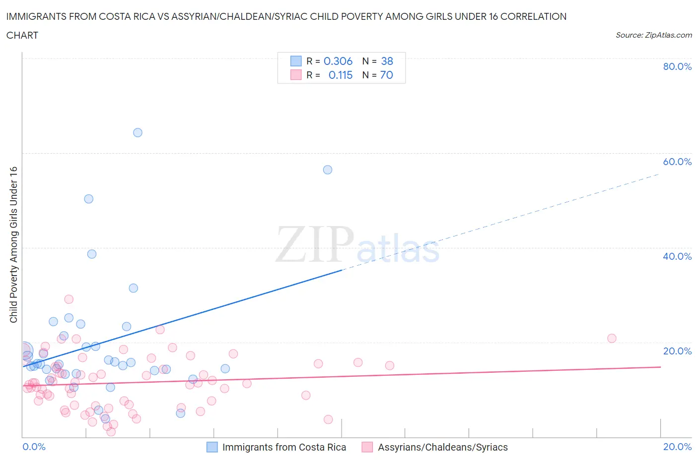 Immigrants from Costa Rica vs Assyrian/Chaldean/Syriac Child Poverty Among Girls Under 16