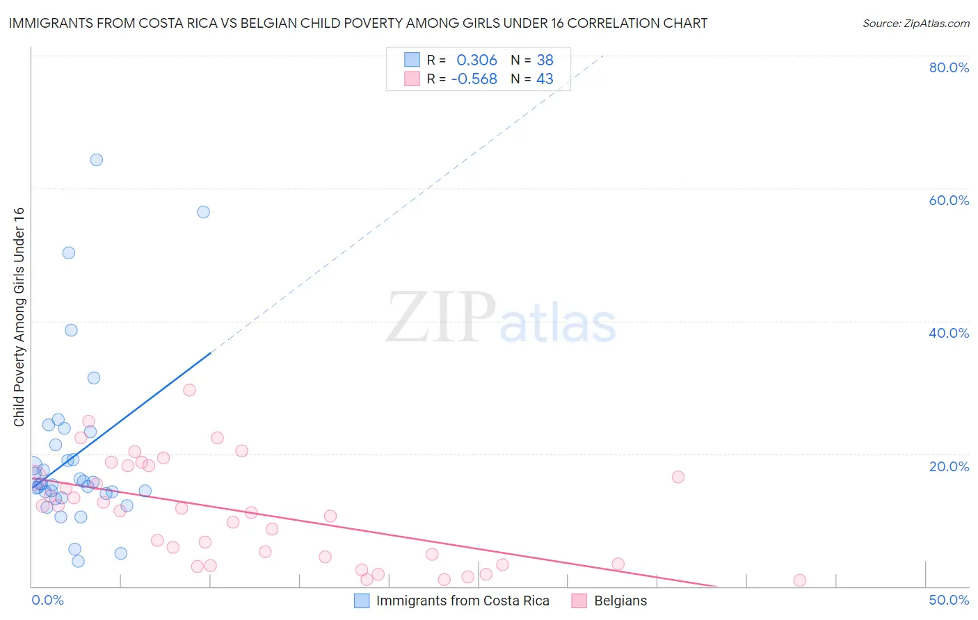 Immigrants from Costa Rica vs Belgian Child Poverty Among Girls Under 16