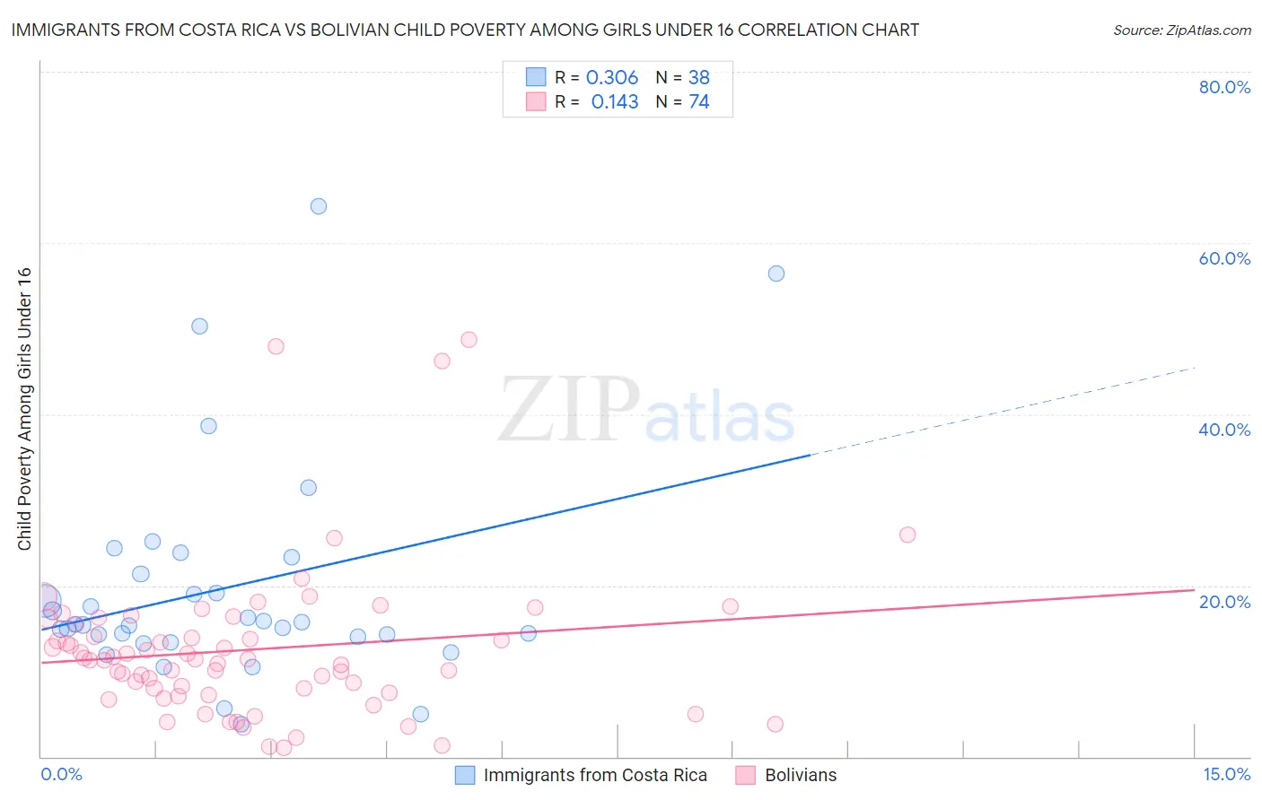 Immigrants from Costa Rica vs Bolivian Child Poverty Among Girls Under 16