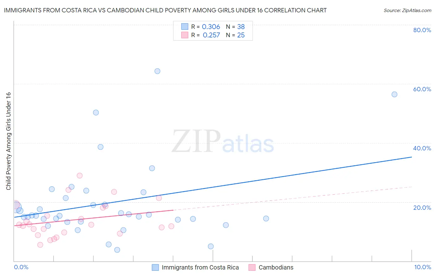 Immigrants from Costa Rica vs Cambodian Child Poverty Among Girls Under 16