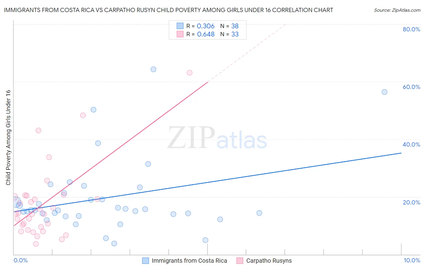 Immigrants from Costa Rica vs Carpatho Rusyn Child Poverty Among Girls Under 16
