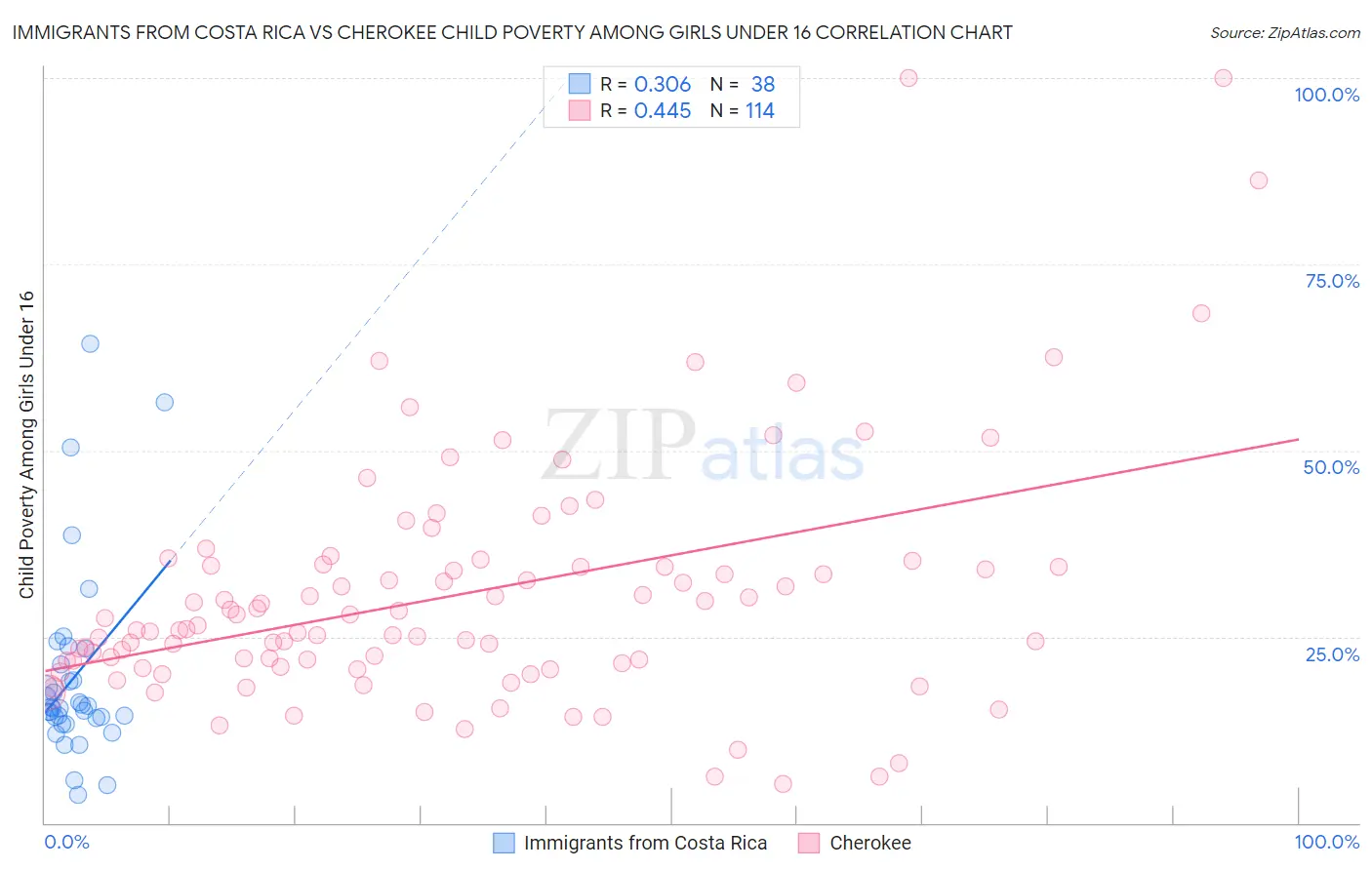 Immigrants from Costa Rica vs Cherokee Child Poverty Among Girls Under 16
