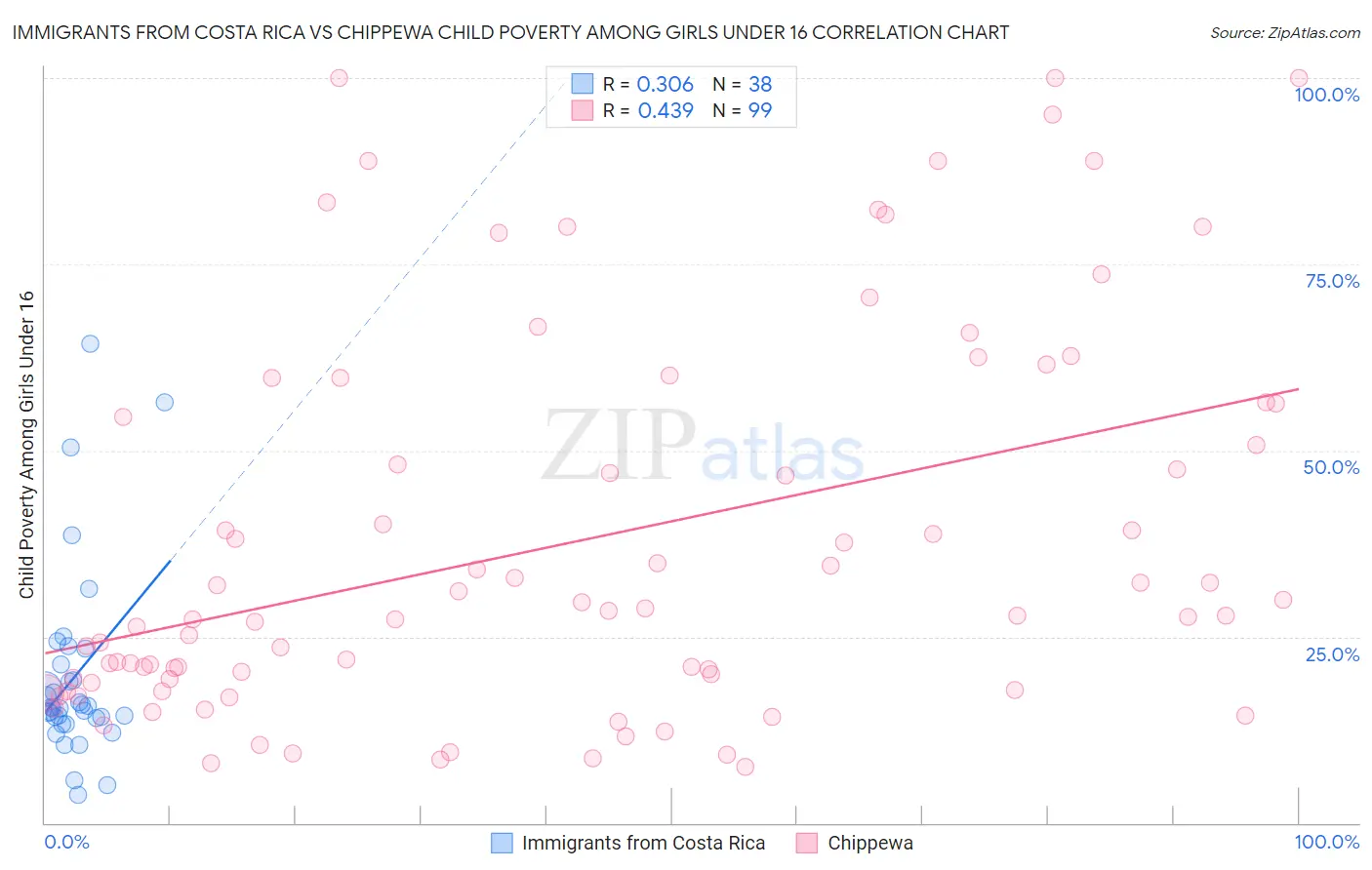 Immigrants from Costa Rica vs Chippewa Child Poverty Among Girls Under 16