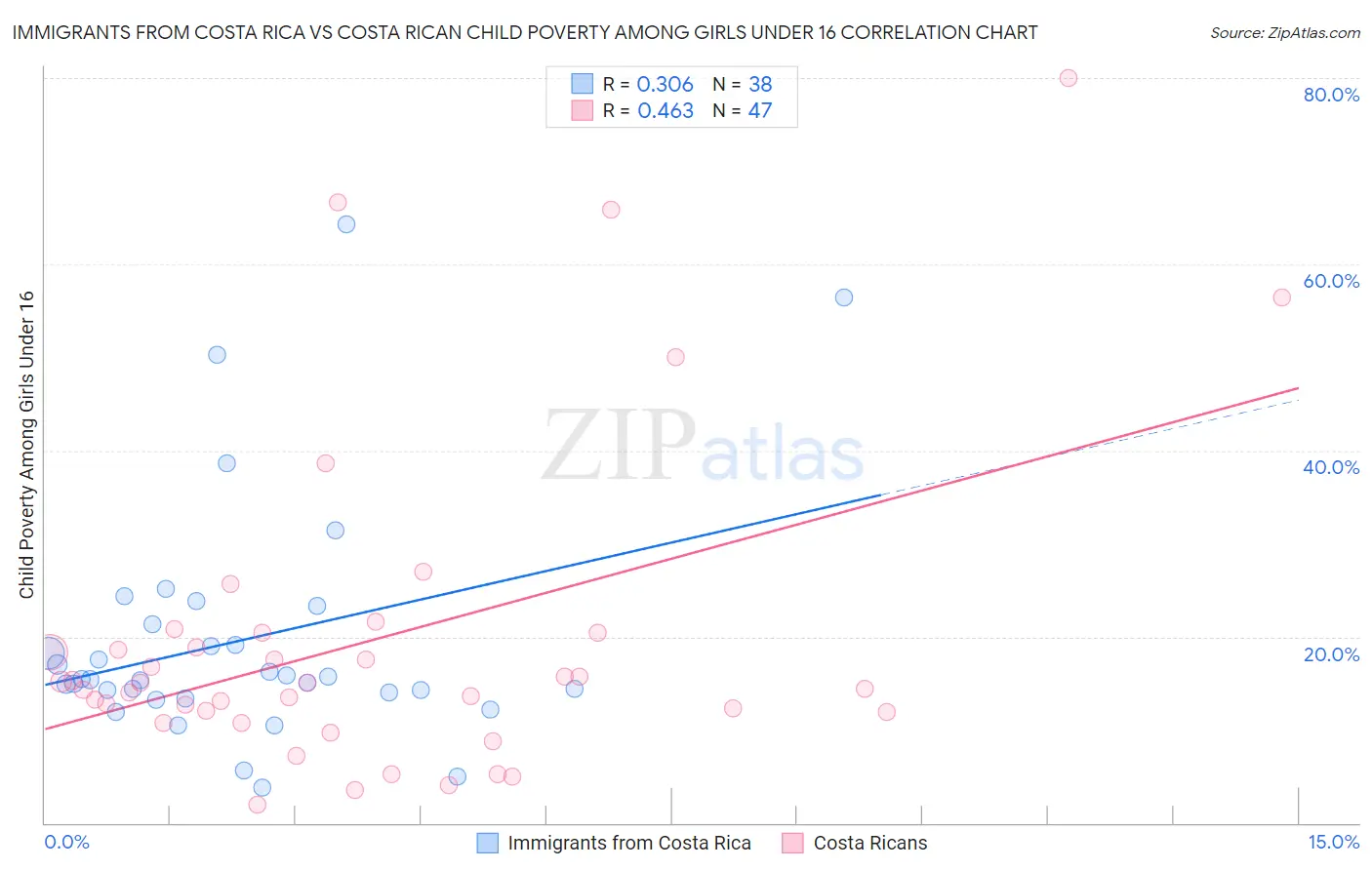 Immigrants from Costa Rica vs Costa Rican Child Poverty Among Girls Under 16