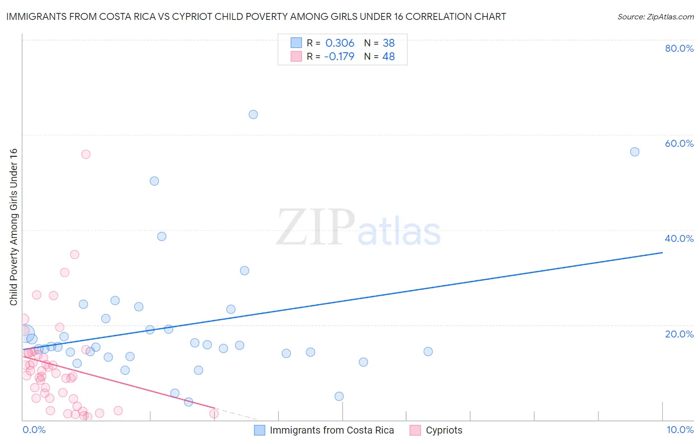 Immigrants from Costa Rica vs Cypriot Child Poverty Among Girls Under 16