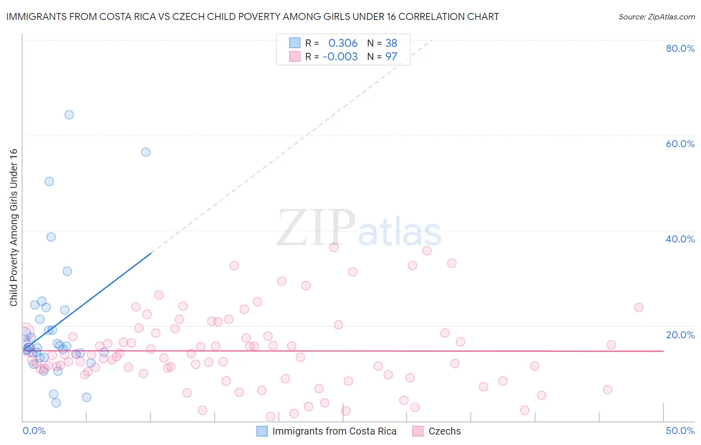 Immigrants from Costa Rica vs Czech Child Poverty Among Girls Under 16