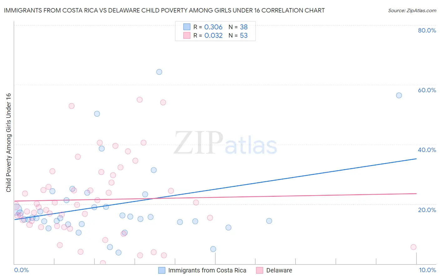 Immigrants from Costa Rica vs Delaware Child Poverty Among Girls Under 16