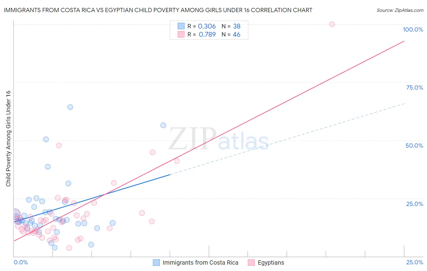 Immigrants from Costa Rica vs Egyptian Child Poverty Among Girls Under 16