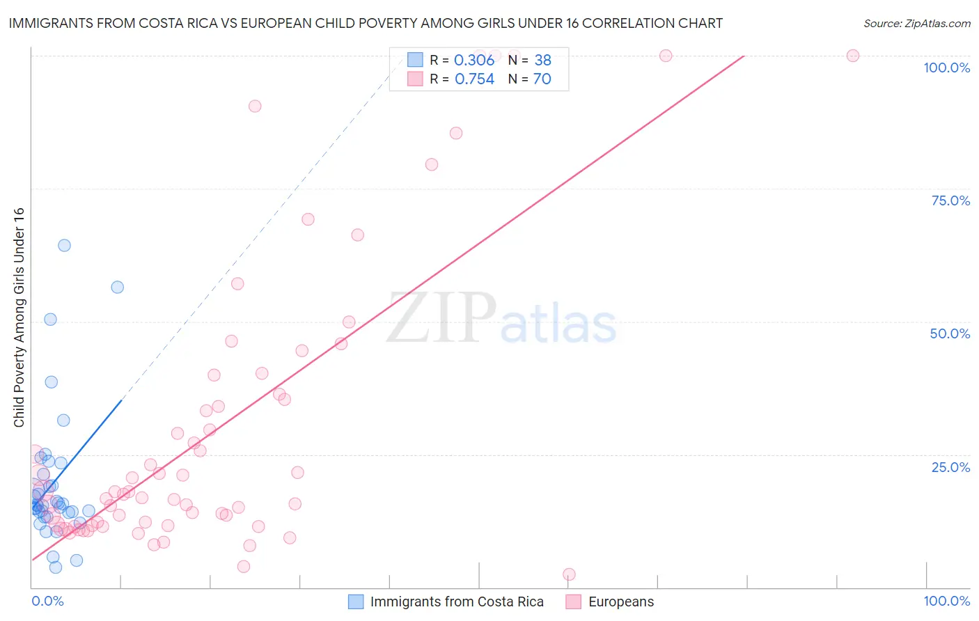 Immigrants from Costa Rica vs European Child Poverty Among Girls Under 16