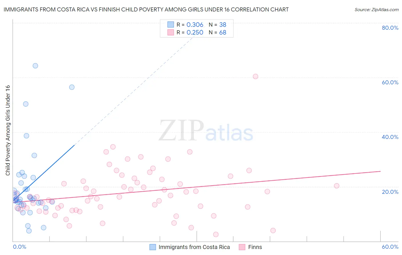 Immigrants from Costa Rica vs Finnish Child Poverty Among Girls Under 16