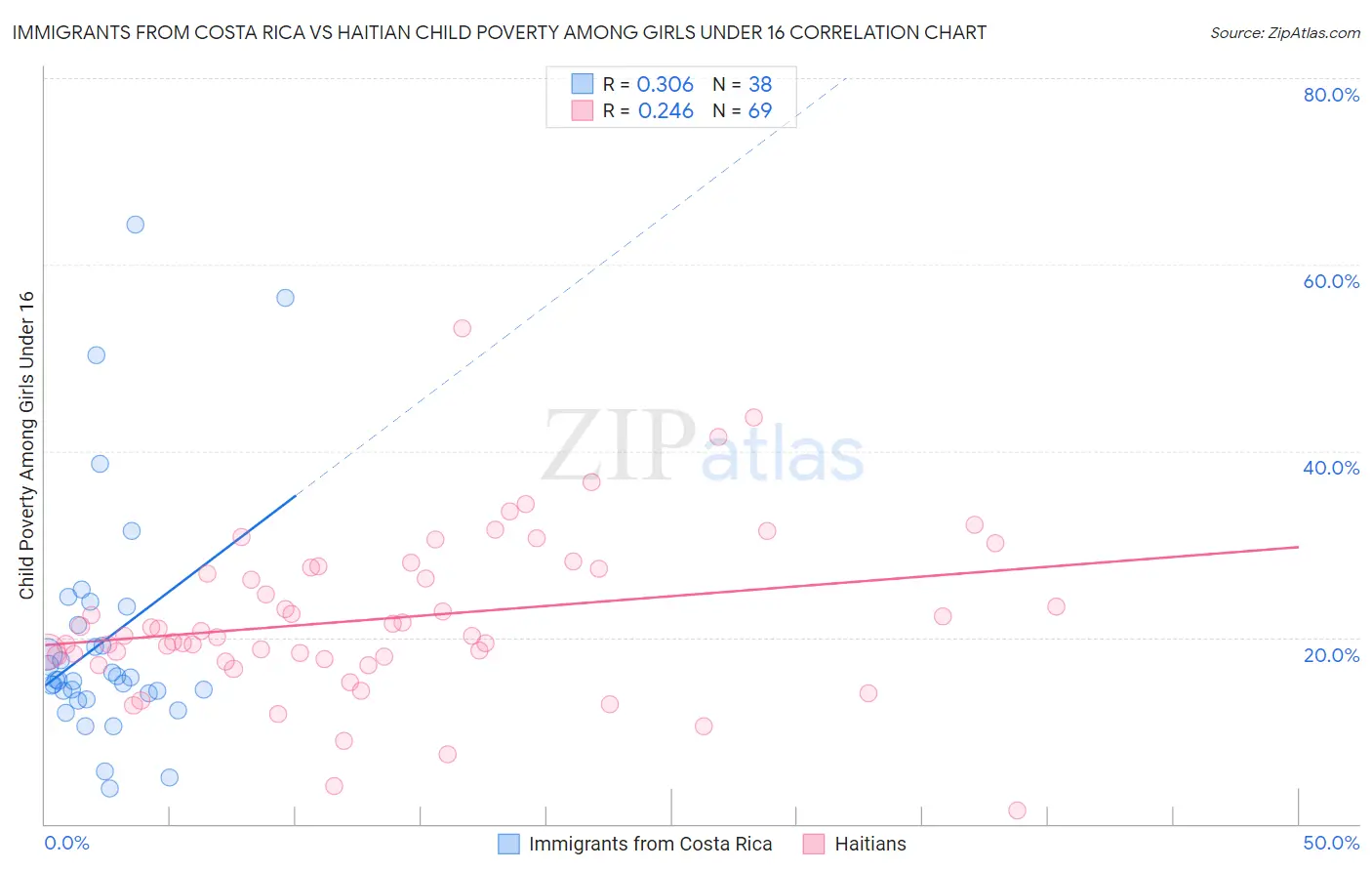 Immigrants from Costa Rica vs Haitian Child Poverty Among Girls Under 16