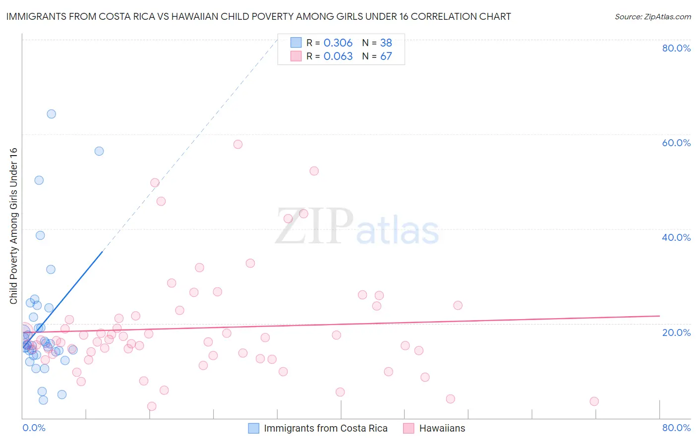Immigrants from Costa Rica vs Hawaiian Child Poverty Among Girls Under 16