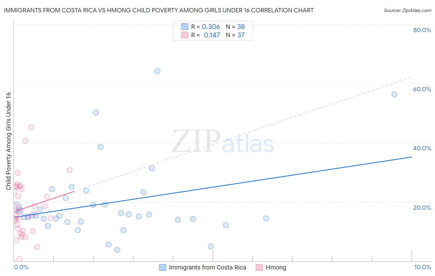 Immigrants from Costa Rica vs Hmong Child Poverty Among Girls Under 16