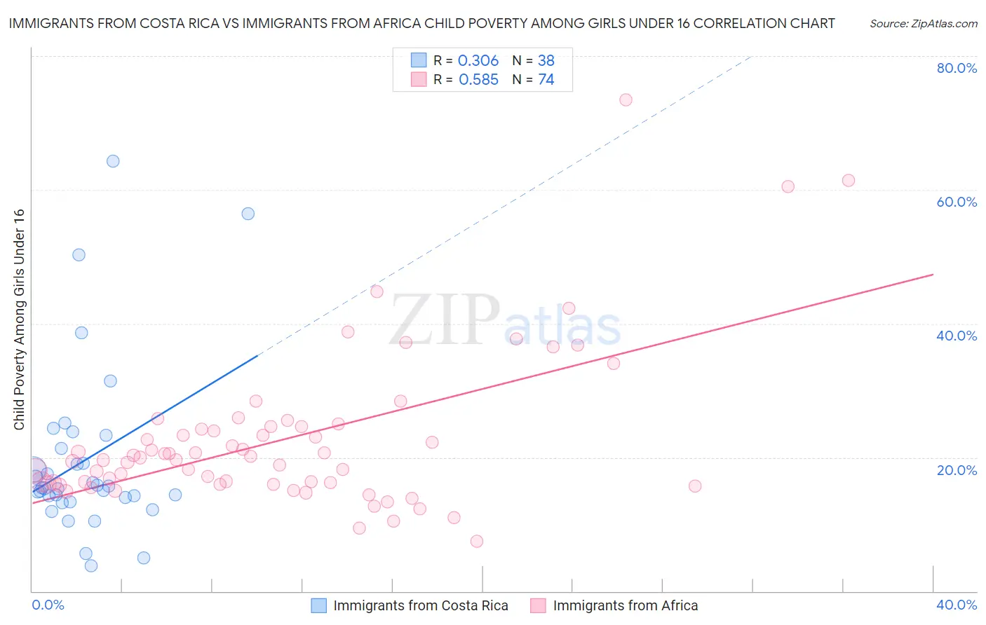Immigrants from Costa Rica vs Immigrants from Africa Child Poverty Among Girls Under 16