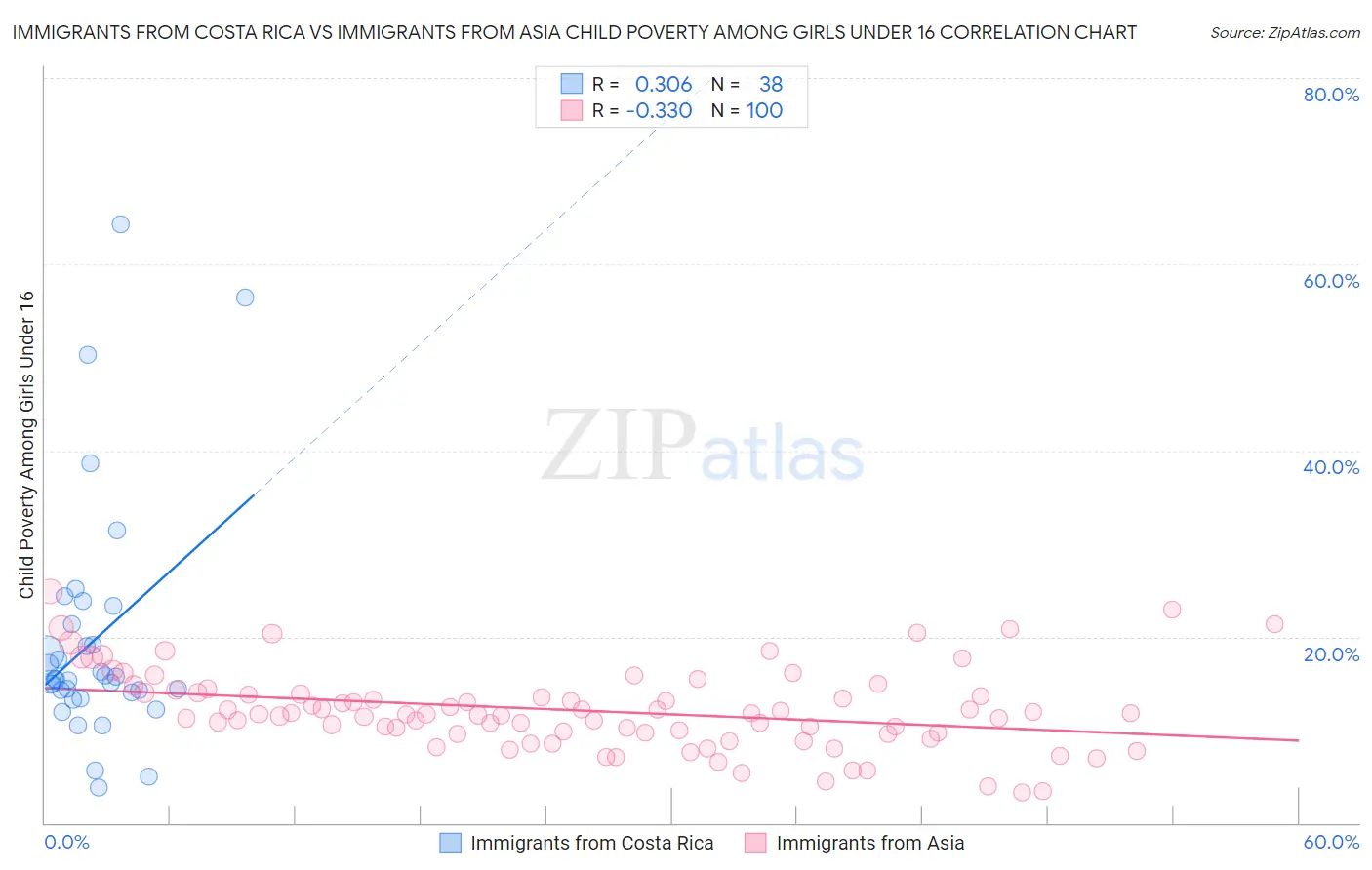 Immigrants from Costa Rica vs Immigrants from Asia Child Poverty Among Girls Under 16