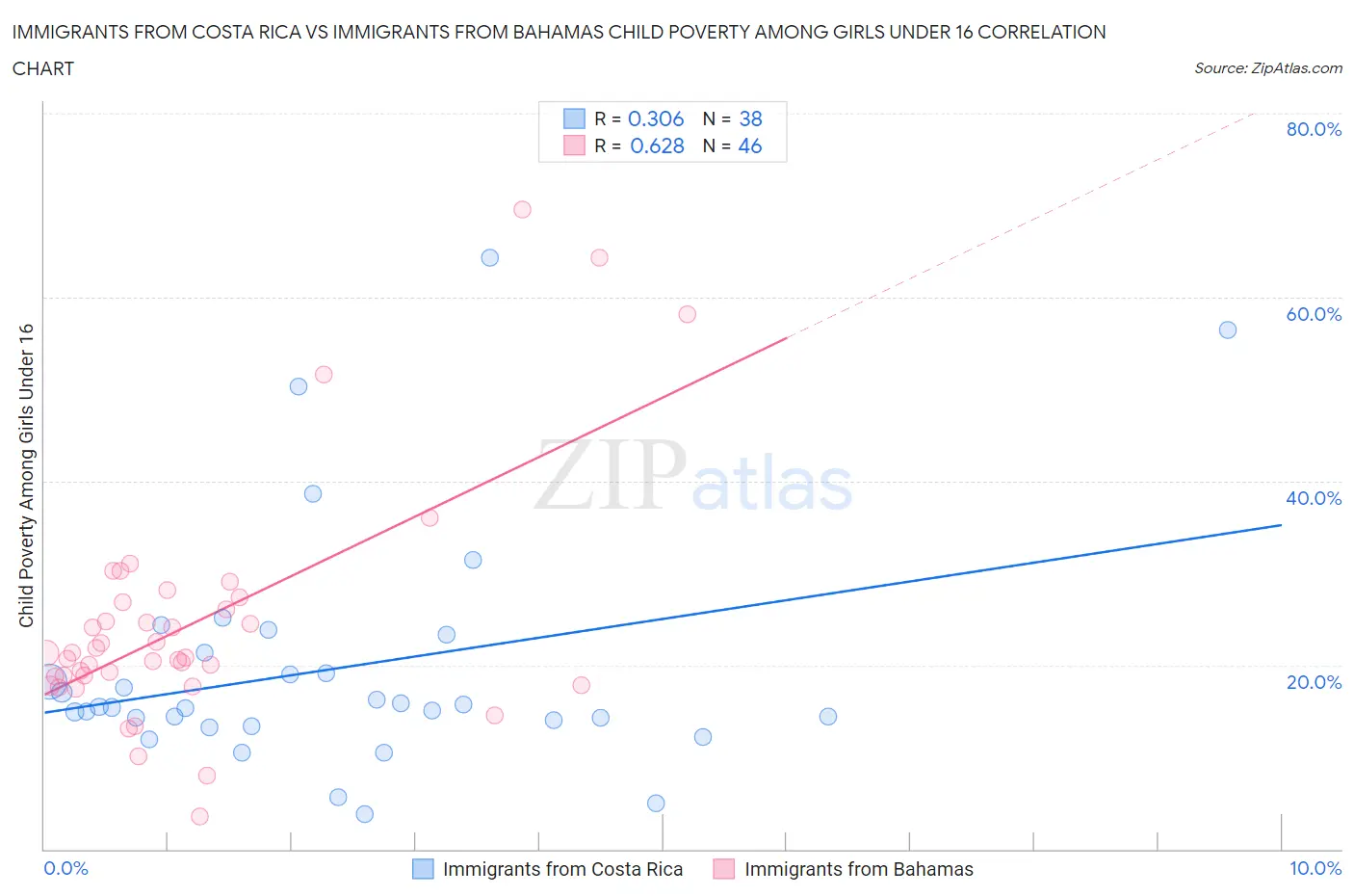 Immigrants from Costa Rica vs Immigrants from Bahamas Child Poverty Among Girls Under 16