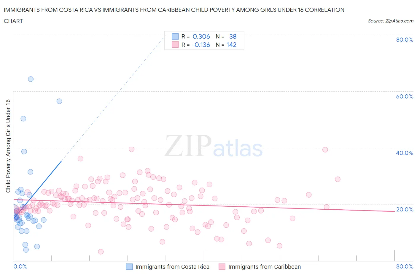 Immigrants from Costa Rica vs Immigrants from Caribbean Child Poverty Among Girls Under 16