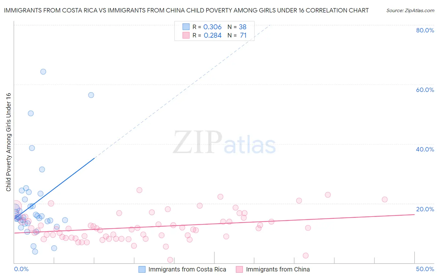 Immigrants from Costa Rica vs Immigrants from China Child Poverty Among Girls Under 16