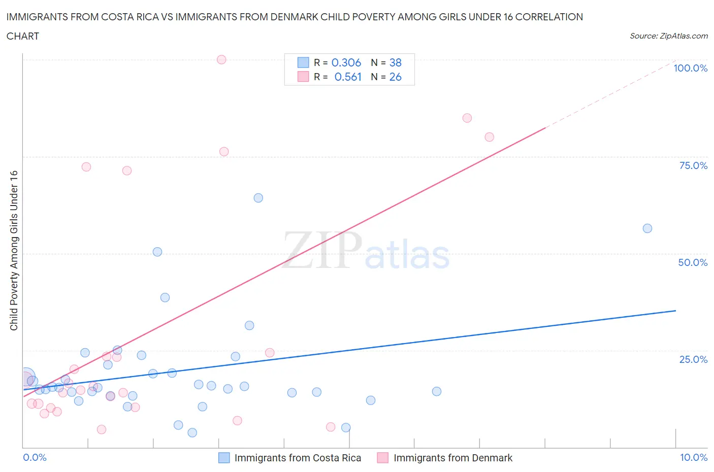 Immigrants from Costa Rica vs Immigrants from Denmark Child Poverty Among Girls Under 16